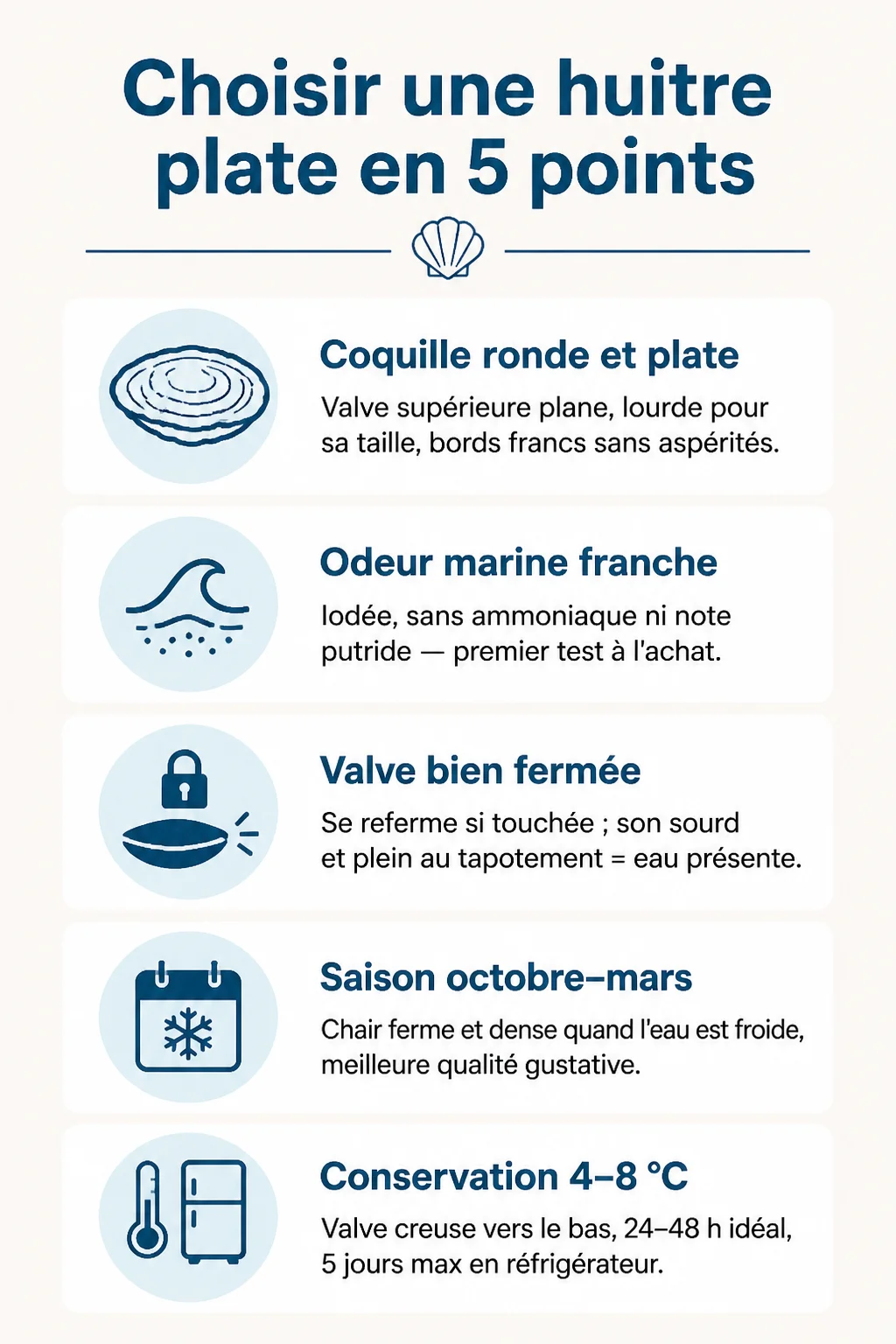 Choisir une huitre plate en 5 points : Coquille ronde et plate, Odeur marine franche, Valve bien fermée, Saison octobre–mars, Conservation 4–8 °C
